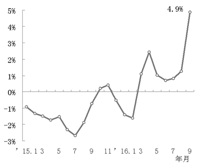 圖5 2015年以來全國水泥平均出廠價格環(huán)比增長率