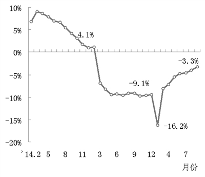 圖6 2015年以來水泥行業(yè)主營業(yè)務(wù)收入同比增長速度