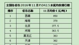 11月全國各省市水泥均價排名 西藏居首內(nèi)蒙古墊底