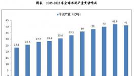 全球水泥產(chǎn)量規(guī)模狀況分析