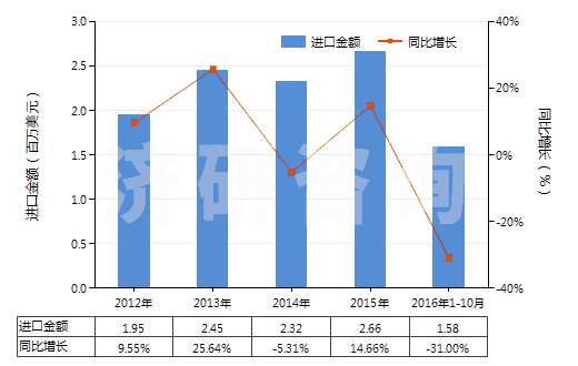 2012-2016年10月中國(guó)白水泥（不論是否人工著色）(HS25232100)進(jìn)口總額及增速統(tǒng)計(jì)