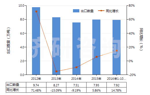 2012-2016年10月中國(guó)白水泥（不論是否人工著色）(HS25232100)出口量及增速統(tǒng)計(jì)