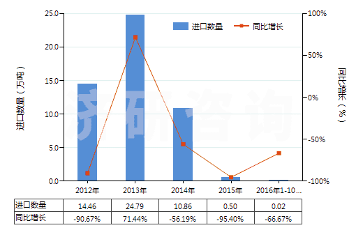 2012-2016年10月中國水泥熟料(HS25231000)進(jìn)口量及增速統(tǒng)計