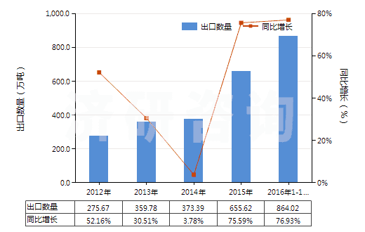 2012-2016年10月中國(guó)水泥熟料(HS25231000)出口量及增速統(tǒng)計(jì)