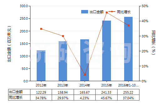 2012-2016年10月中國(guó)水泥熟料(HS25231000)出口總額及增速統(tǒng)計(jì)