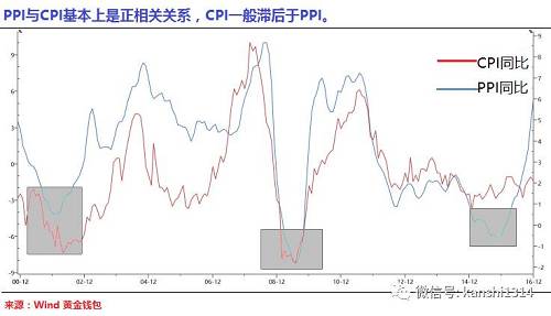 統(tǒng)計(jì)局是這樣解釋此次PPI大漲的：“PPI環(huán)比漲幅擴(kuò)大的原因：一是受匯率波動(dòng)等多因素影響，進(jìn)口大宗商品價(jià)格上漲，推升了部分工業(yè)品出廠價(jià)格；二是工業(yè)生產(chǎn)和市場(chǎng)需求穩(wěn)定增長，去產(chǎn)能、去庫存政策的效果顯現(xiàn)，供需關(guān)系逐步改善?！? height=
