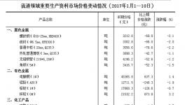統(tǒng)計局?jǐn)?shù)據(jù)：水泥等生產(chǎn)資料價格變動情況