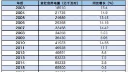 16年中國全社會(huì)用電量同比增長5%