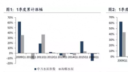 股票：水泥股是否存在“春季躁動(dòng)”
