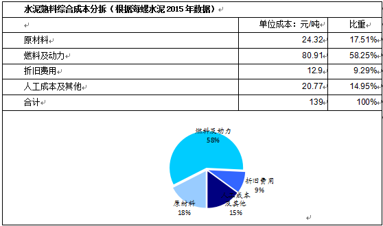 水泥價格上漲始于煤價上漲推動，但又高于煤價漲幅，這要得益于當時多重因素的疊加。一是供給端的短期收縮，河南、山東等地因環(huán)保問題產(chǎn)能劇烈收縮，連帶引起華北及華東大范圍供給下降;二是地產(chǎn)小周期復(fù)蘇且適逢旺季，需求端良好。在需求大于供給的情況下，水泥企業(yè)在產(chǎn)業(yè)鏈中話語權(quán)較強，成本轉(zhuǎn)嫁較順暢。