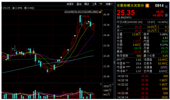 安徽海螺水泥股份現(xiàn)行價(jià)格為25.35港元/股，仍在合理的區(qū)間內(nèi)，伴隨水泥價(jià)格和銷量的較大概率上升，安徽海螺水泥股份的后市是比較值得期待的。(文/江松華)
