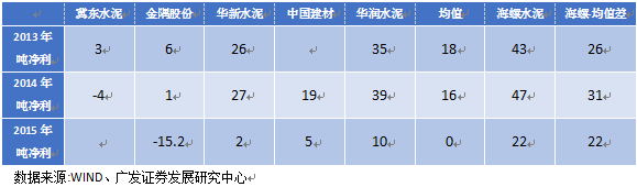 水泥價(jià)格上漲始于煤價(jià)上漲推動(dòng)，但又高于煤價(jià)漲幅，這要得益于當(dāng)時(shí)多重因素的疊加。一是供給端的短期收縮，河南、山東等地因環(huán)保問(wèn)題產(chǎn)能劇烈收縮，連帶引起華北及華東大范圍供給下降;二是地產(chǎn)小周期復(fù)蘇且適逢旺季，需求端良好。在需求大于供給的情況下，水泥企業(yè)在產(chǎn)業(yè)鏈中話語(yǔ)權(quán)較強(qiáng)，成本轉(zhuǎn)嫁較順暢。