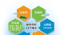 環(huán)保部今起專項督查18城空氣質(zhì)量  有你的城市嗎