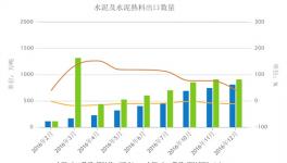 水泥及熟料出口數(shù)量統(tǒng)計 出口轉(zhuǎn)型急需推進