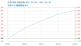 2017年第12周(03.20-03.24)水泥商品情報