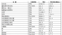 總結：2016年湖北省建材工業(yè)發(fā)展情況一覽