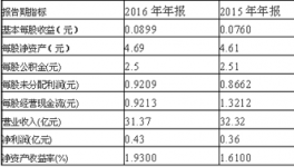 妖王同力水泥16年報凈利潤0.43億 增長19.15%