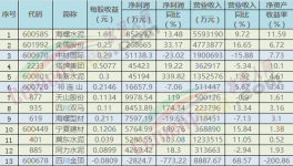 2016年上市企業(yè)業(yè)績(jī)大比拼