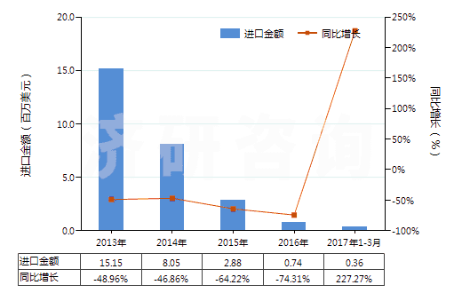 2013-2017年3月中國其他硅酸鹽水泥(HS25232900)進口總額及增速統(tǒng)計
