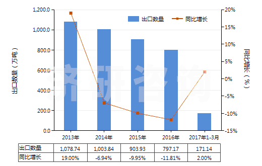 2013-2017年3月中國其他硅酸鹽水泥(HS25232900)出口量及增速統(tǒng)計