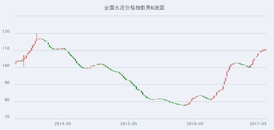 水泥價(jià)格周K線(xiàn)圖
