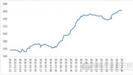 水泥價(jià)格持續(xù)上漲 利好持續(xù)價(jià)格將保持上升