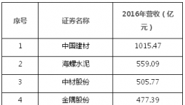 中國上市公司500強(qiáng)揭曉 中建材、海螺、華潤、金隅、冀東上榜