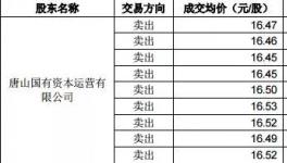 冀東減虧！海螺減持！大股東被警示！