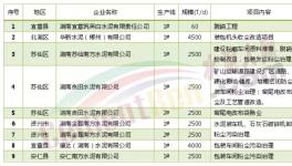 這兩個地區(qū)發(fā)布大氣污染防治實施項目涉及14家水泥企業(yè)（附名單）