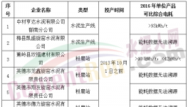 中材亨達等6家水泥企業(yè)可比電耗超標或無法溯源
