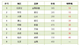水泥價格漲，漲，漲！漲完了不落實等于沒漲！