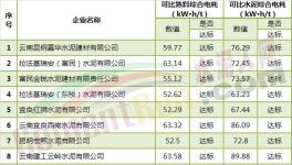 云南、四川321家水泥企業(yè)可比綜合電耗大比拼（附名單數(shù)據(jù)）