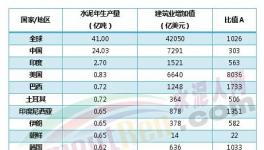 中國，水泥生產(chǎn)狂魔！