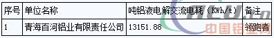 青海省2016年電解鋁、水泥行業(yè)能效“領(lǐng)跑者”企業(yè)名單公告