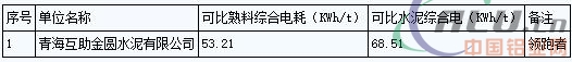 青海省2016年電解鋁、水泥行業(yè)能效“領(lǐng)跑者”企業(yè)名單公告