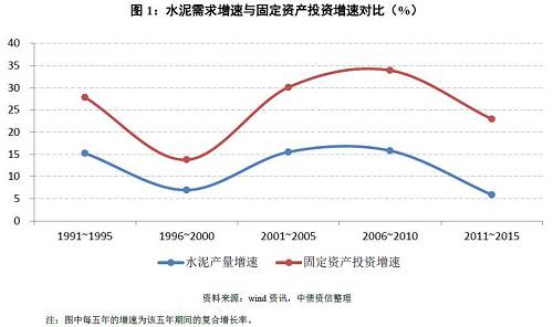 如何看待量價的冰與火之歌？——水泥行業(yè)信用分析方法構(gòu)建