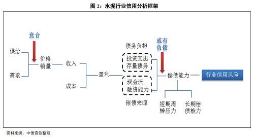 1、償債是根本，核心看盈利，即行業(yè)景氣度