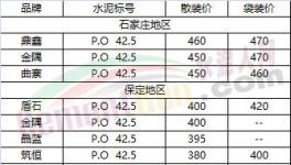 冀、魯、豫最新水泥行情價格公布（12月18日）