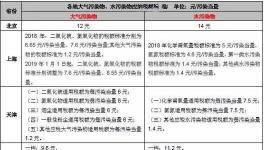 手把手教你6步內(nèi)完成計算氣、水、固廢環(huán)保稅計算