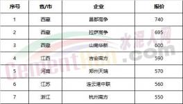 權(quán)威發(fā)布：全國(guó)水泥價(jià)格100個(gè)城市排行榜！