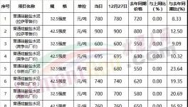 這個地區(qū)42.5水泥價(jià)格900元/噸 全國最高