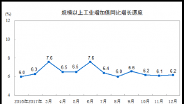 2017年12月份規(guī)模以上工業(yè)增加值增長6.2%