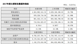 業(yè)績 | 塔牌水泥銷售量價齊升 2017年凈利增近六成