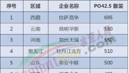 全國(guó)水泥價(jià)格沸騰了！河南、貴州、山東、甘肅、陜西輪番“轟炸”