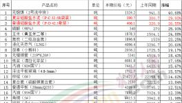 水泥價(jià)格一直在漲！而我們卻在慢慢變“窮”