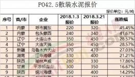 155家水泥企業(yè)價(jià)格大排名 2018水泥價(jià)格漲跌幅這里看