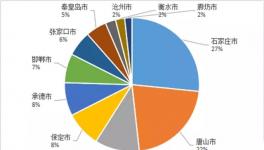 2017年河北省水泥行業(yè)散裝率位居全國第8位