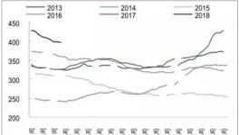 2018年中國水泥行業(yè)庫存及價格走勢分析