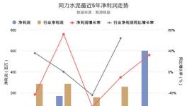 揭秘同力水泥2017凈利潤(rùn)創(chuàng)上市以來(lái)新高背后的真相