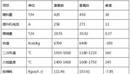 提產(chǎn)420噸！降煤7Kgce！國(guó)內(nèi)首套平原富氧燃燒工藝技改項(xiàng)目穩(wěn)定運(yùn)行！